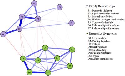 The association between family relationships and depressive symptoms among pregnant women: A network analysis